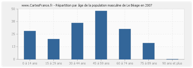 Répartition par âge de la population masculine de Le Béage en 2007